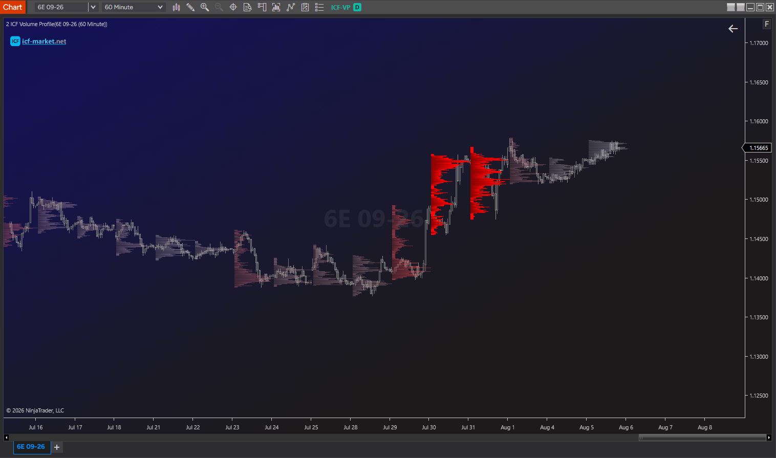 A 6E chart where each period is drawn as a heatmap instead of bars. Earlier periods appear as pale and dusky red horizontal bands, while two periods at the end of July are drawn in vivid red, standing out sharply against the rest.